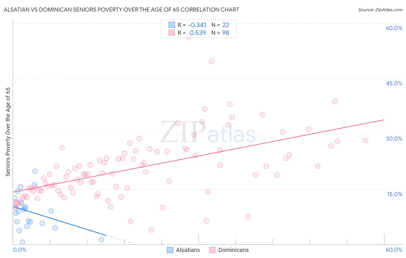 Alsatian vs Dominican Seniors Poverty Over the Age of 65