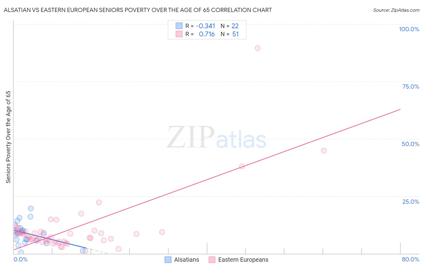 Alsatian vs Eastern European Seniors Poverty Over the Age of 65