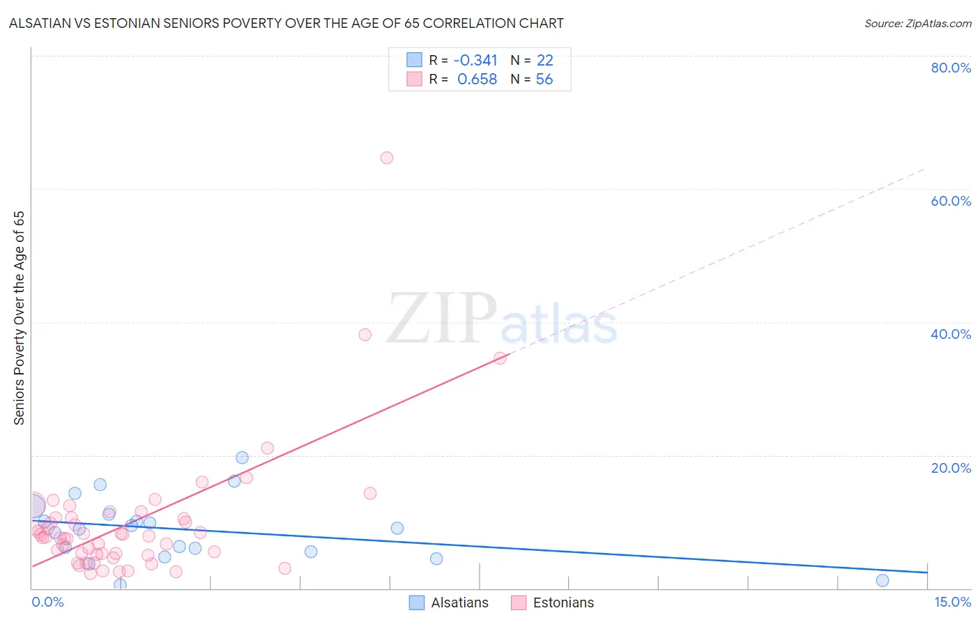 Alsatian vs Estonian Seniors Poverty Over the Age of 65