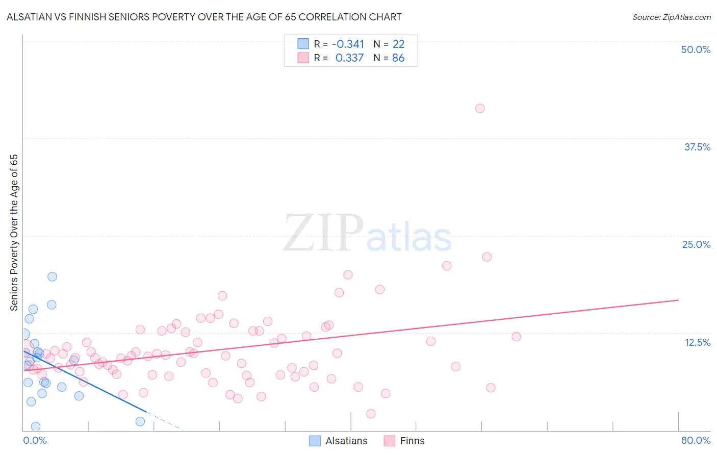 Alsatian vs Finnish Seniors Poverty Over the Age of 65