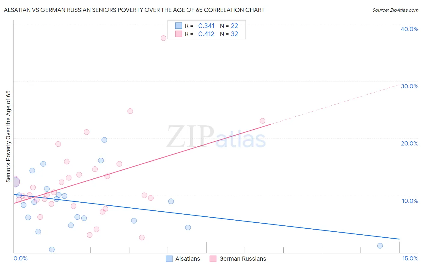 Alsatian vs German Russian Seniors Poverty Over the Age of 65