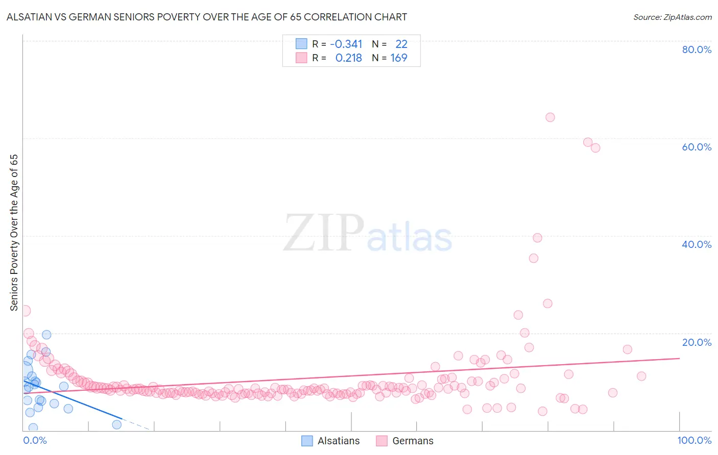 Alsatian vs German Seniors Poverty Over the Age of 65