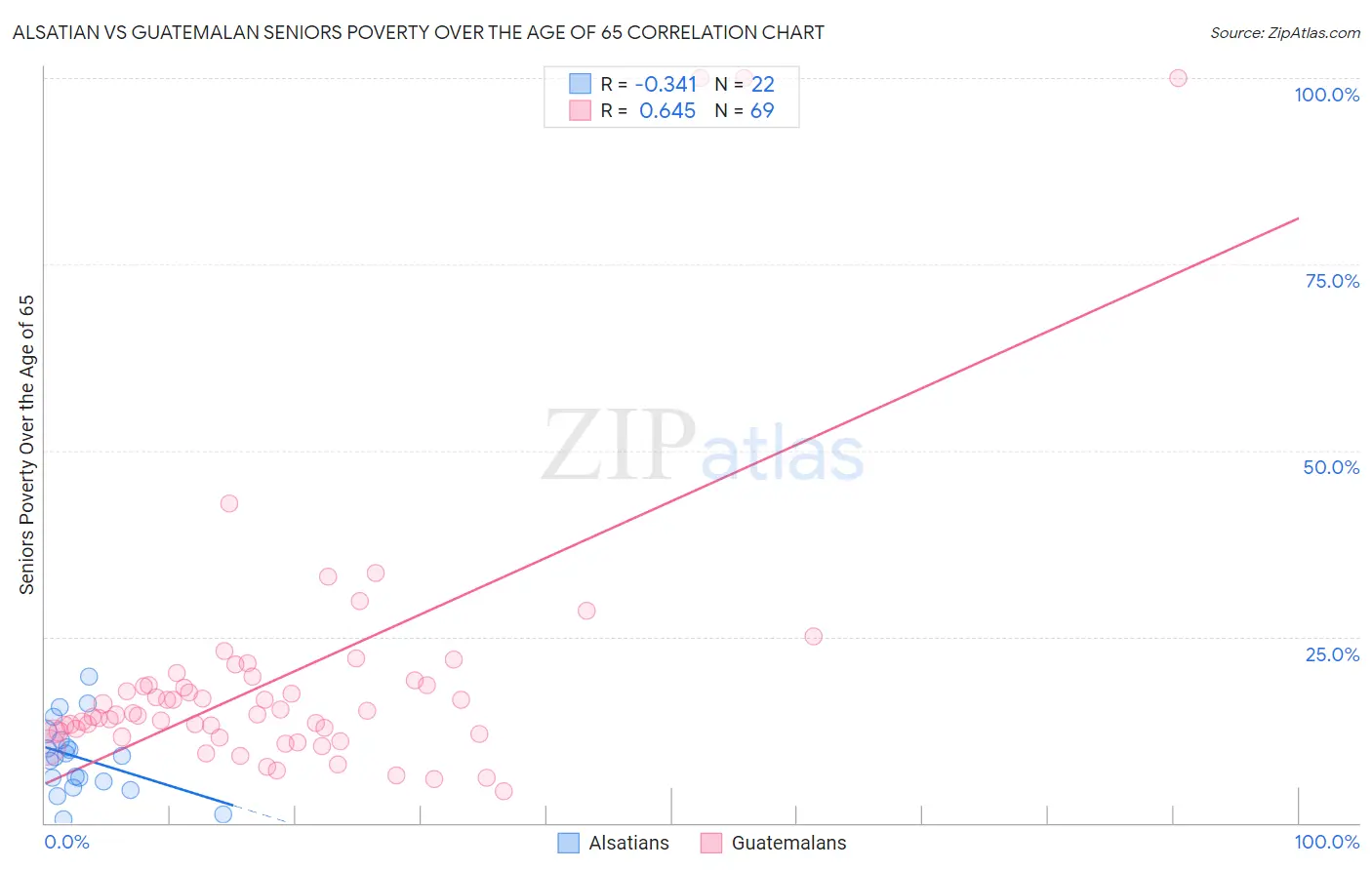 Alsatian vs Guatemalan Seniors Poverty Over the Age of 65