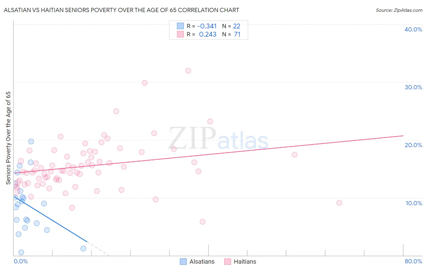 Alsatian vs Haitian Seniors Poverty Over the Age of 65