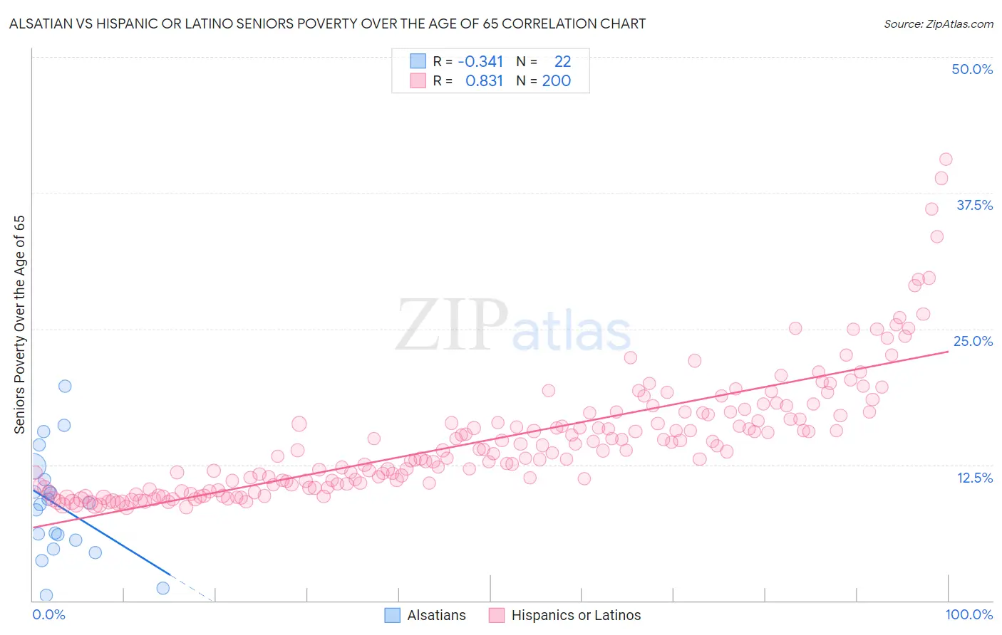 Alsatian vs Hispanic or Latino Seniors Poverty Over the Age of 65