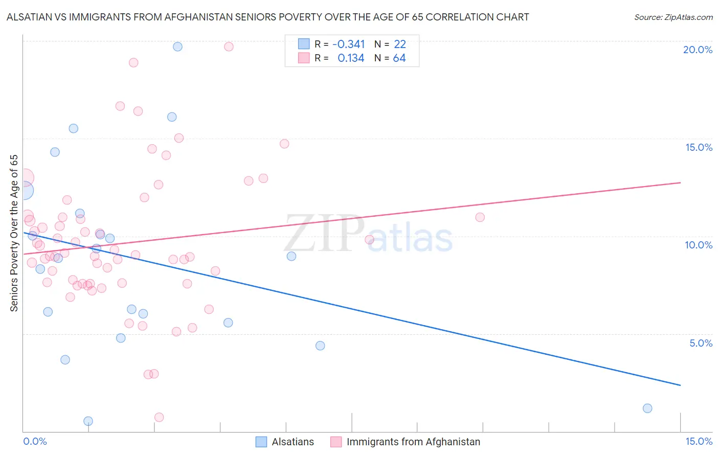 Alsatian vs Immigrants from Afghanistan Seniors Poverty Over the Age of 65