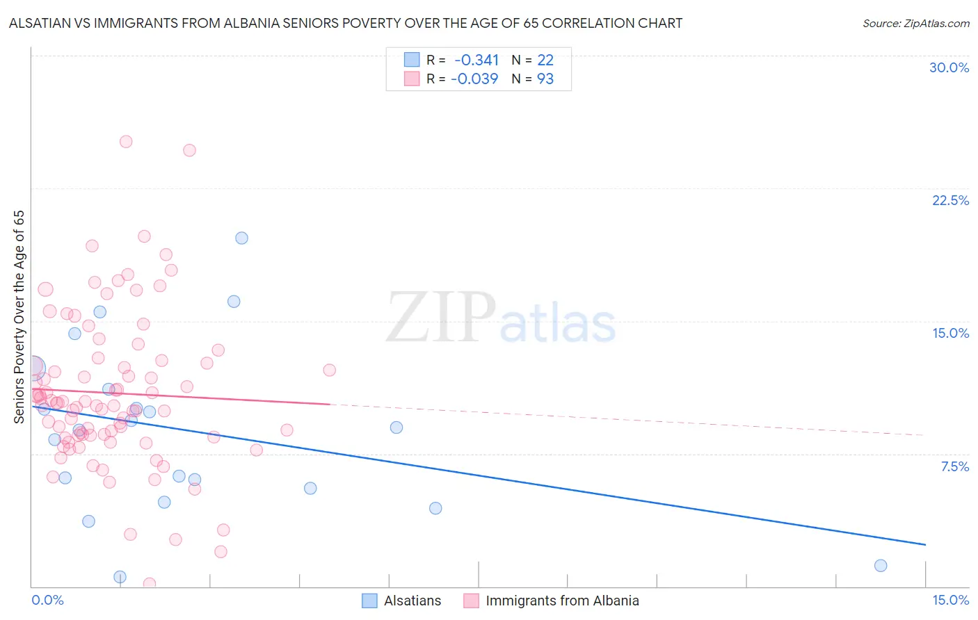 Alsatian vs Immigrants from Albania Seniors Poverty Over the Age of 65