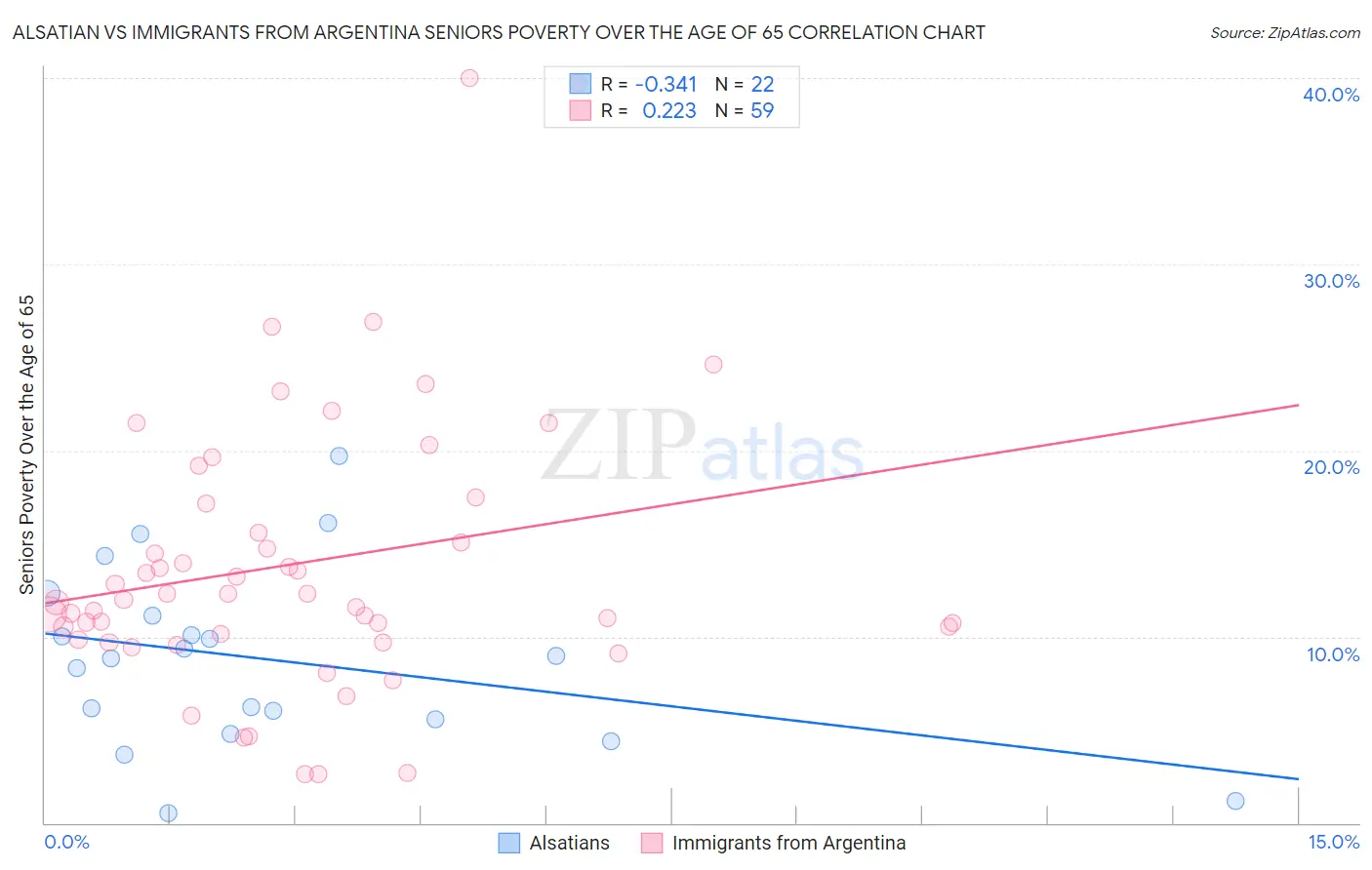 Alsatian vs Immigrants from Argentina Seniors Poverty Over the Age of 65