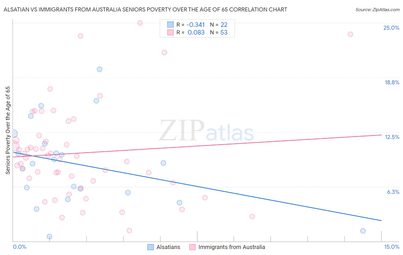 Alsatian vs Immigrants from Australia Seniors Poverty Over the Age of 65