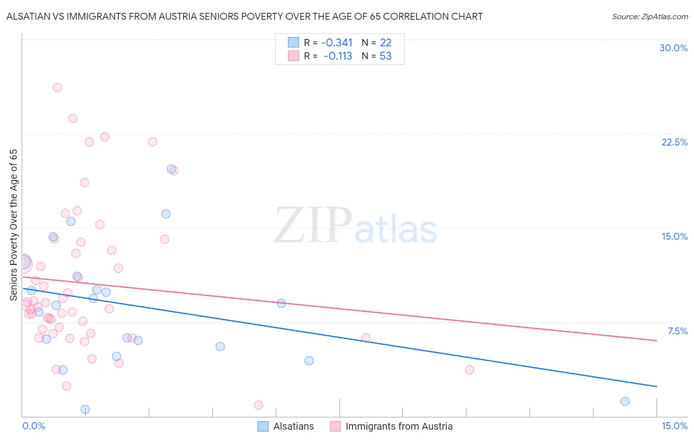 Alsatian vs Immigrants from Austria Seniors Poverty Over the Age of 65