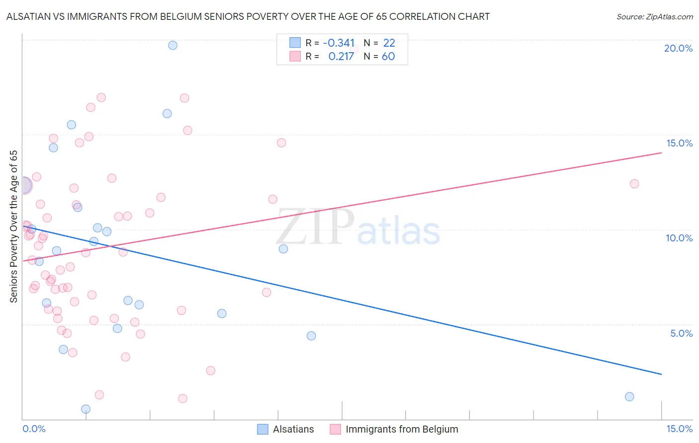 Alsatian vs Immigrants from Belgium Seniors Poverty Over the Age of 65