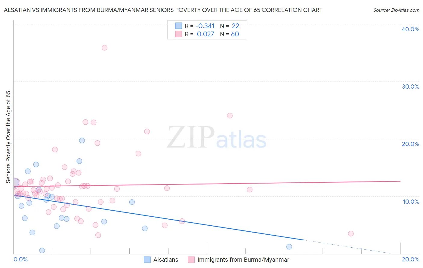 Alsatian vs Immigrants from Burma/Myanmar Seniors Poverty Over the Age of 65