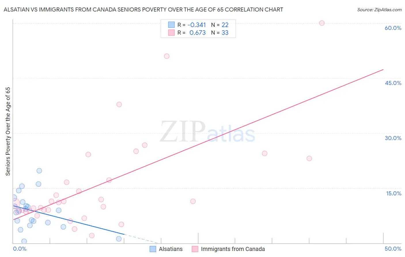 Alsatian vs Immigrants from Canada Seniors Poverty Over the Age of 65