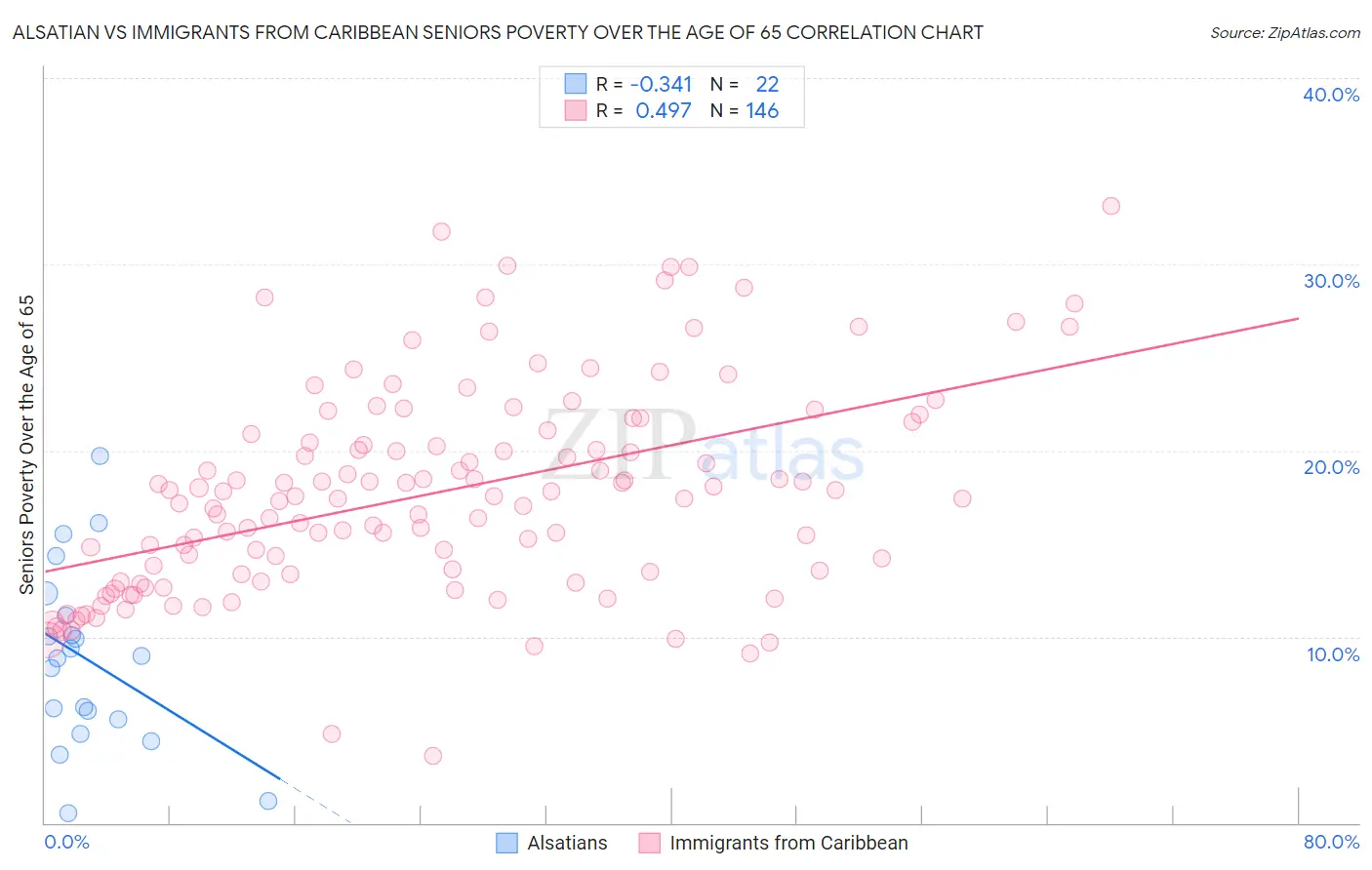 Alsatian vs Immigrants from Caribbean Seniors Poverty Over the Age of 65