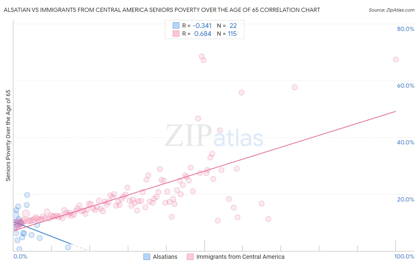 Alsatian vs Immigrants from Central America Seniors Poverty Over the Age of 65