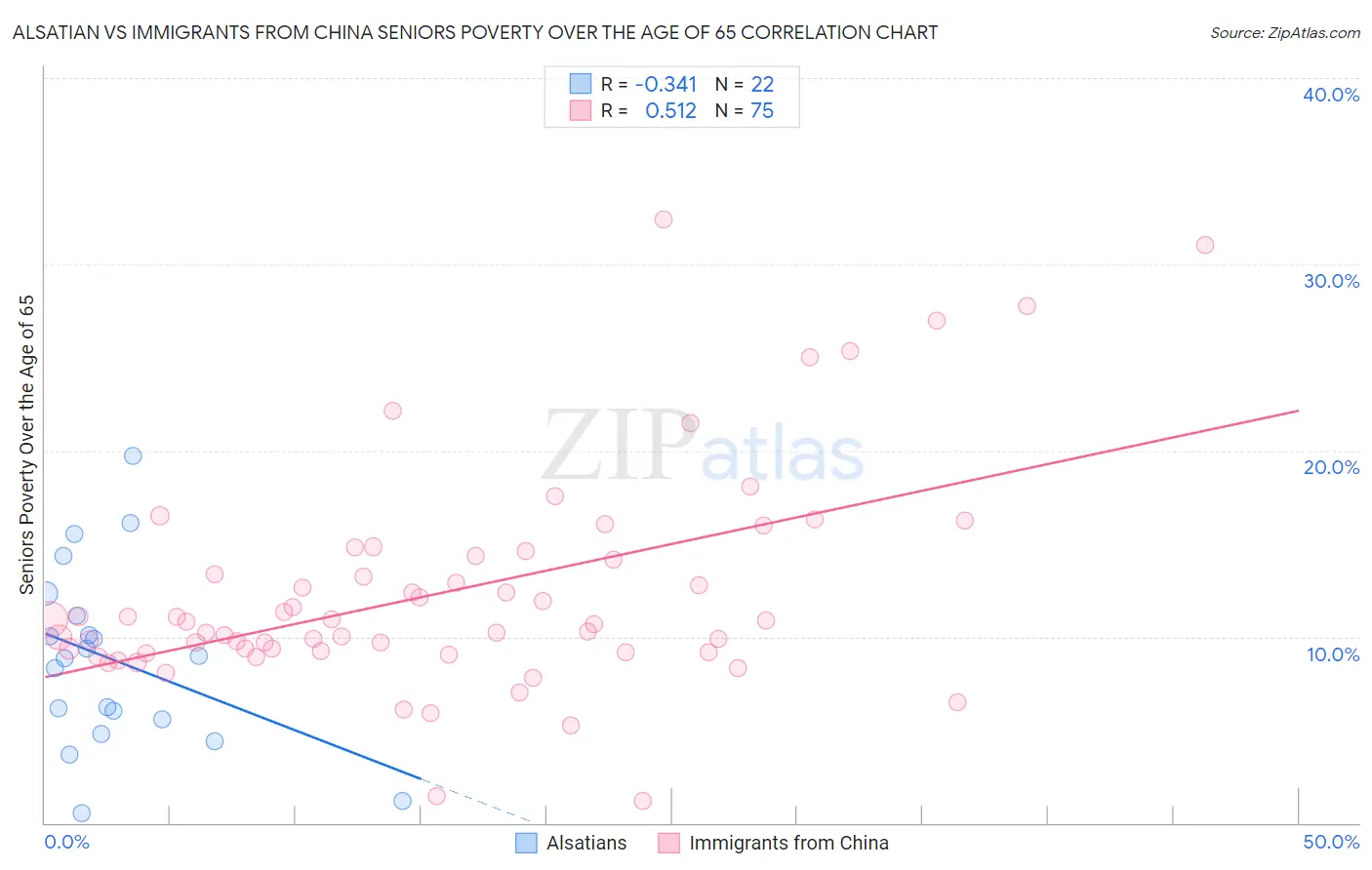 Alsatian vs Immigrants from China Seniors Poverty Over the Age of 65