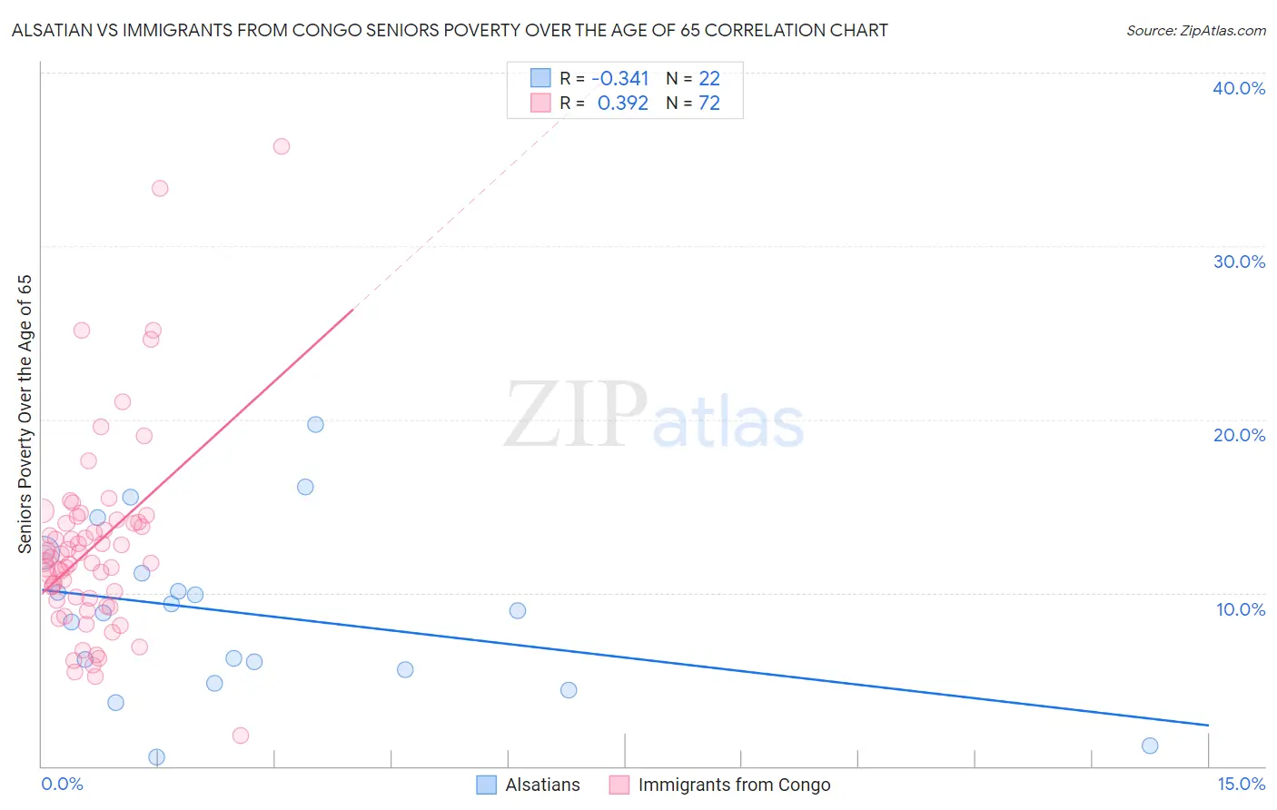 Alsatian vs Immigrants from Congo Seniors Poverty Over the Age of 65