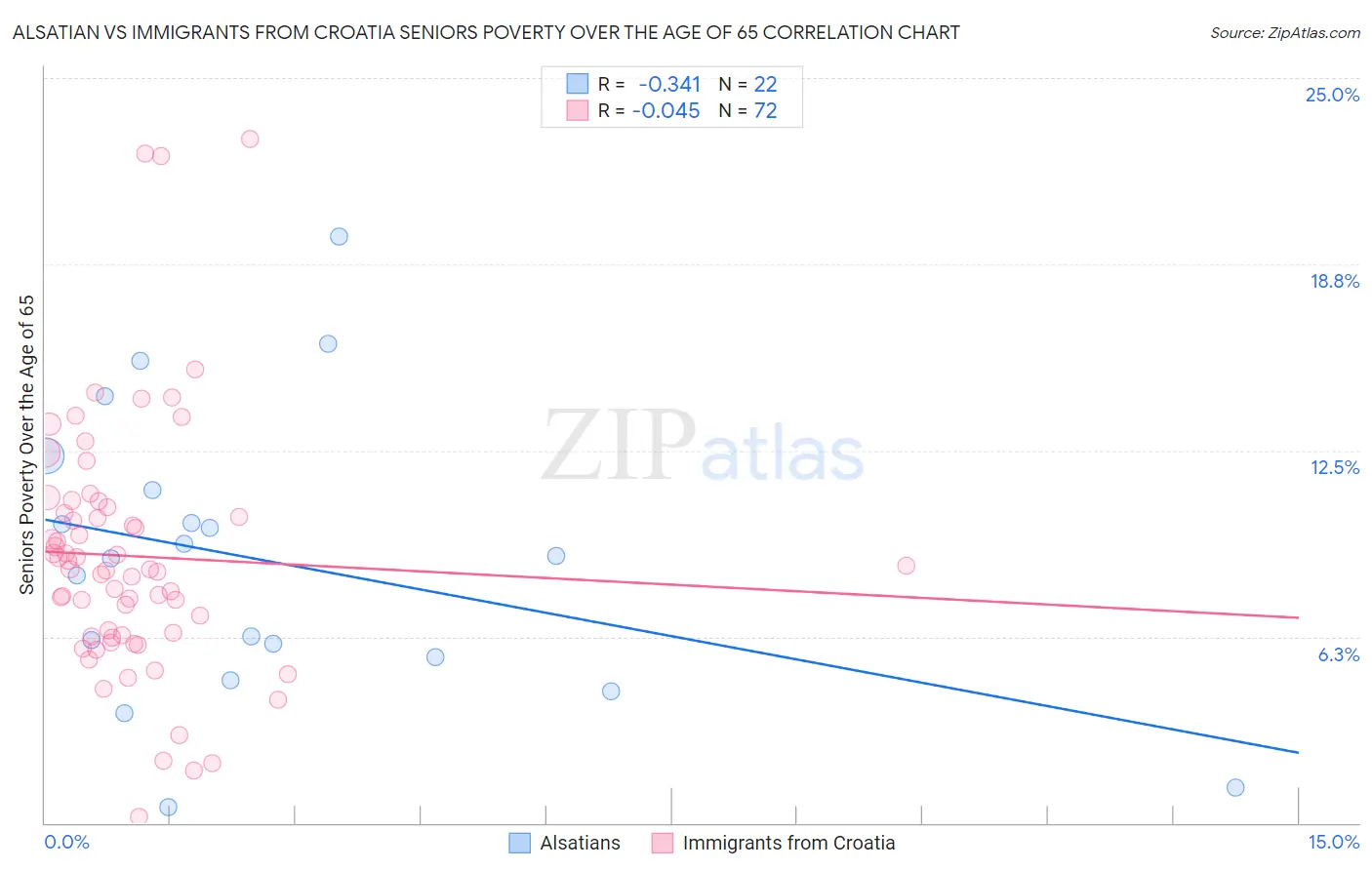 Alsatian vs Immigrants from Croatia Seniors Poverty Over the Age of 65