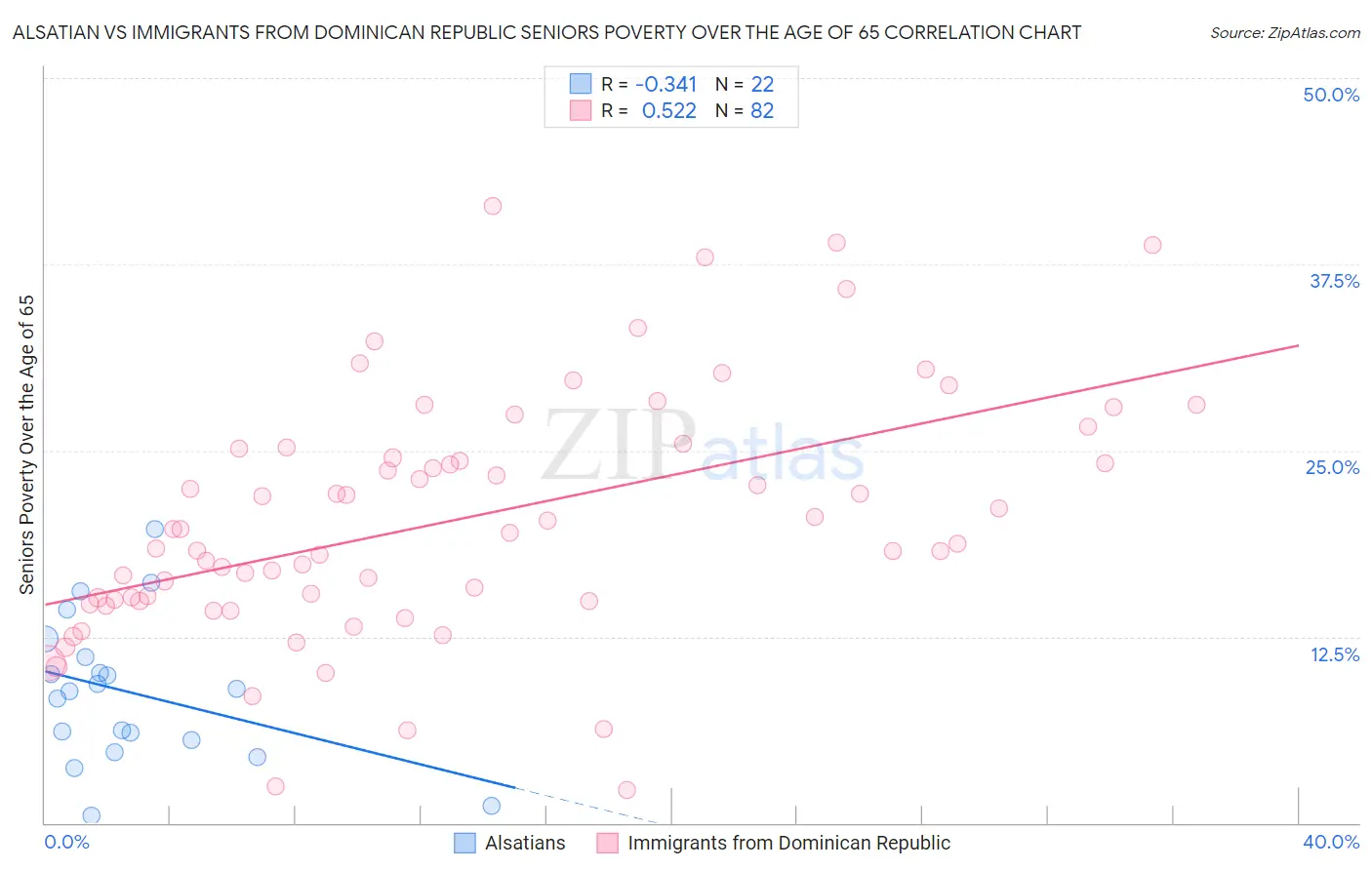 Alsatian vs Immigrants from Dominican Republic Seniors Poverty Over the Age of 65