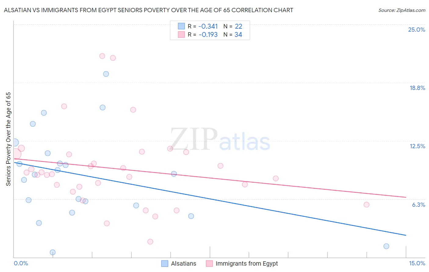 Alsatian vs Immigrants from Egypt Seniors Poverty Over the Age of 65