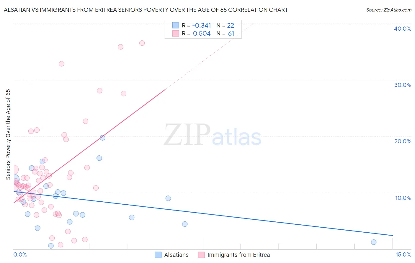 Alsatian vs Immigrants from Eritrea Seniors Poverty Over the Age of 65