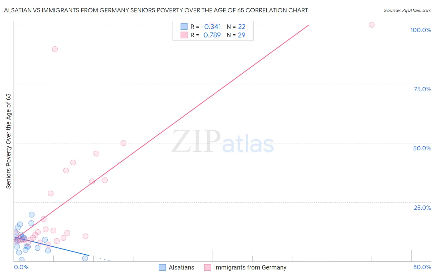 Alsatian vs Immigrants from Germany Seniors Poverty Over the Age of 65