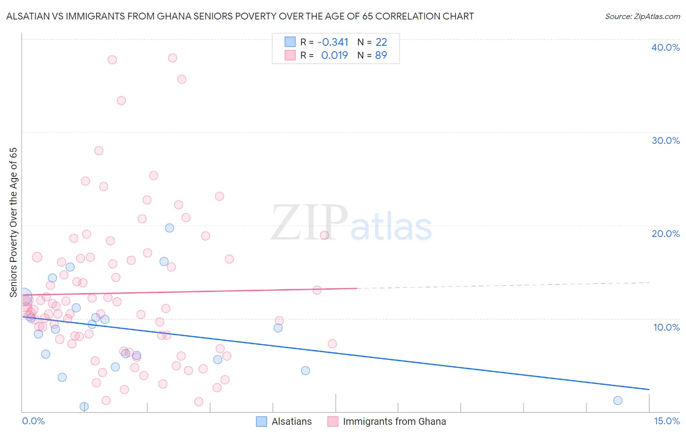 Alsatian vs Immigrants from Ghana Seniors Poverty Over the Age of 65