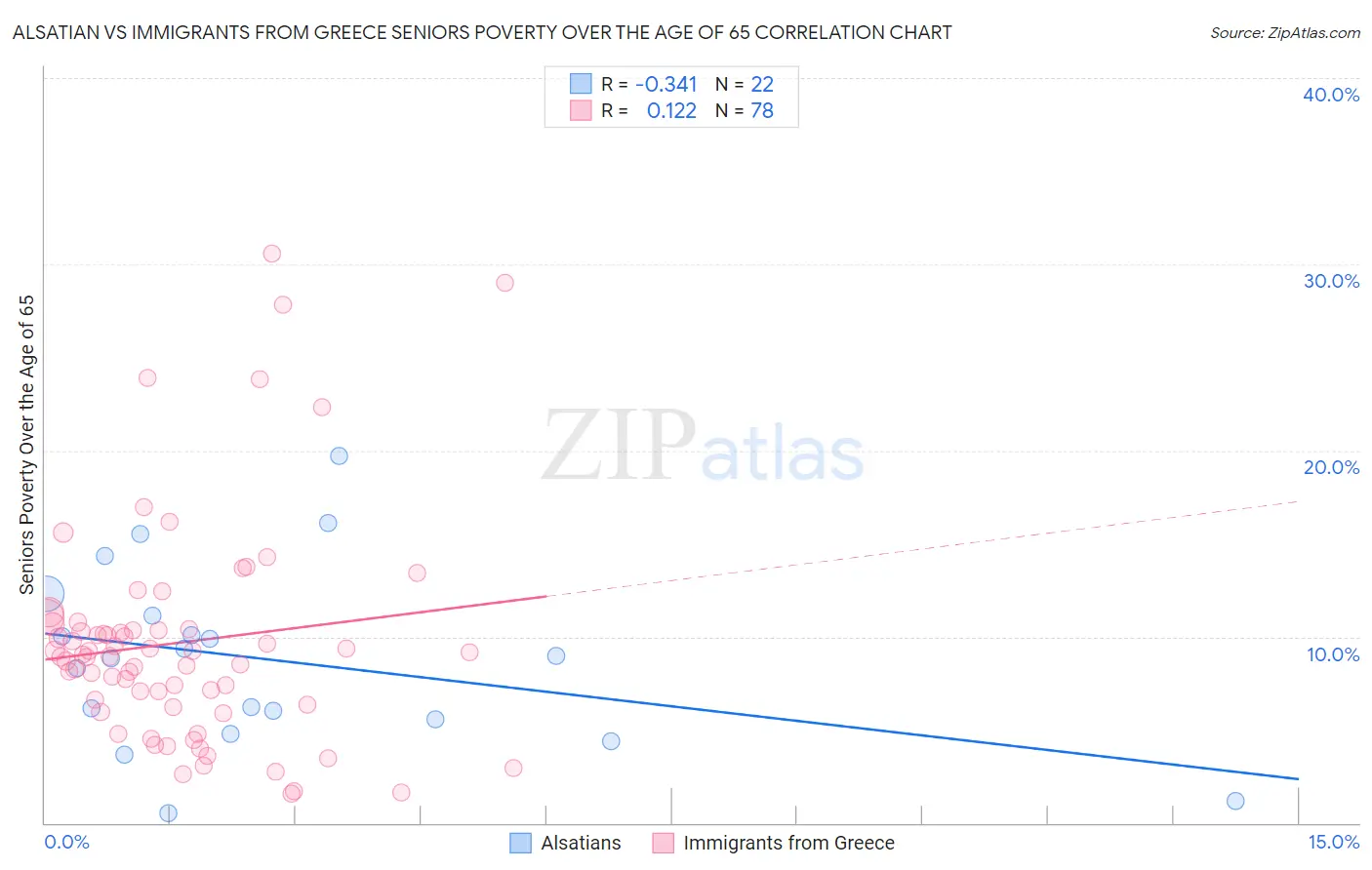 Alsatian vs Immigrants from Greece Seniors Poverty Over the Age of 65