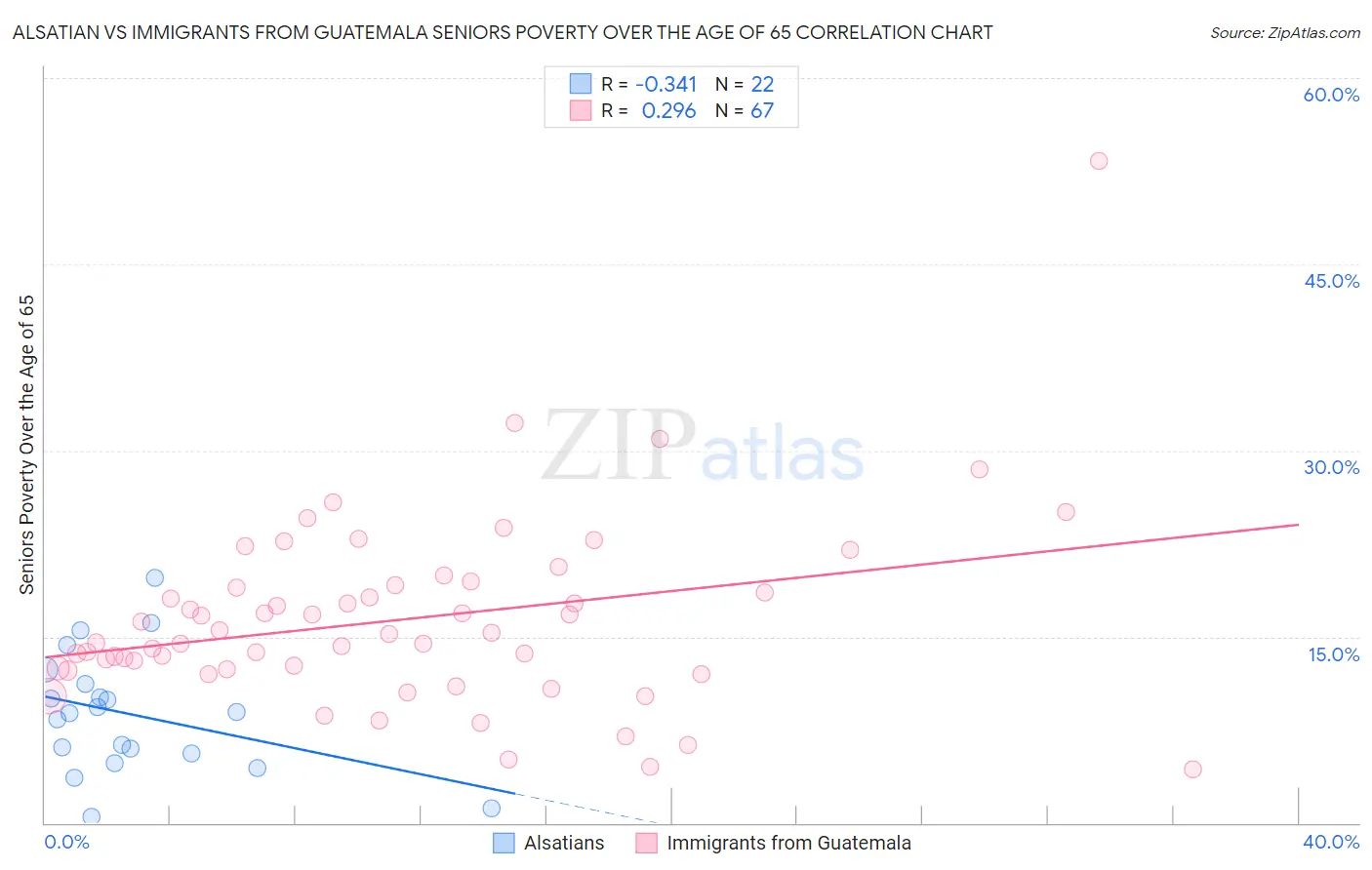 Alsatian vs Immigrants from Guatemala Seniors Poverty Over the Age of 65