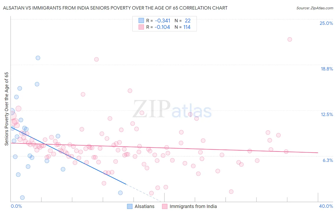 Alsatian vs Immigrants from India Seniors Poverty Over the Age of 65