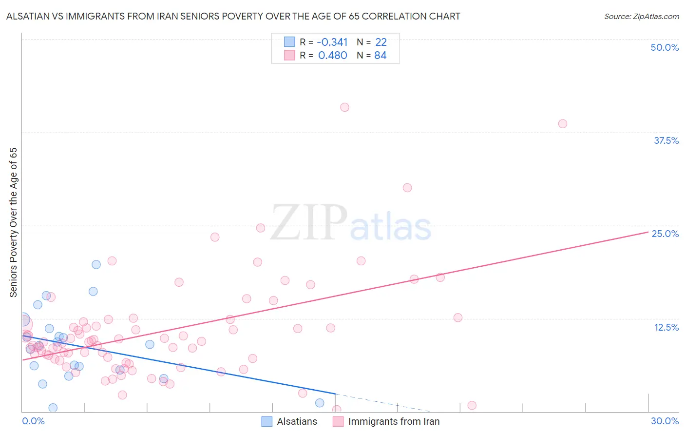 Alsatian vs Immigrants from Iran Seniors Poverty Over the Age of 65