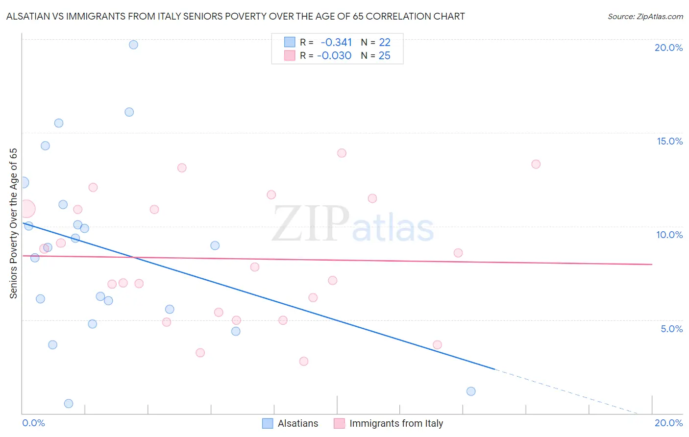 Alsatian vs Immigrants from Italy Seniors Poverty Over the Age of 65