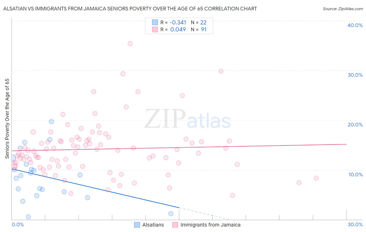 Alsatian vs Immigrants from Jamaica Seniors Poverty Over the Age of 65