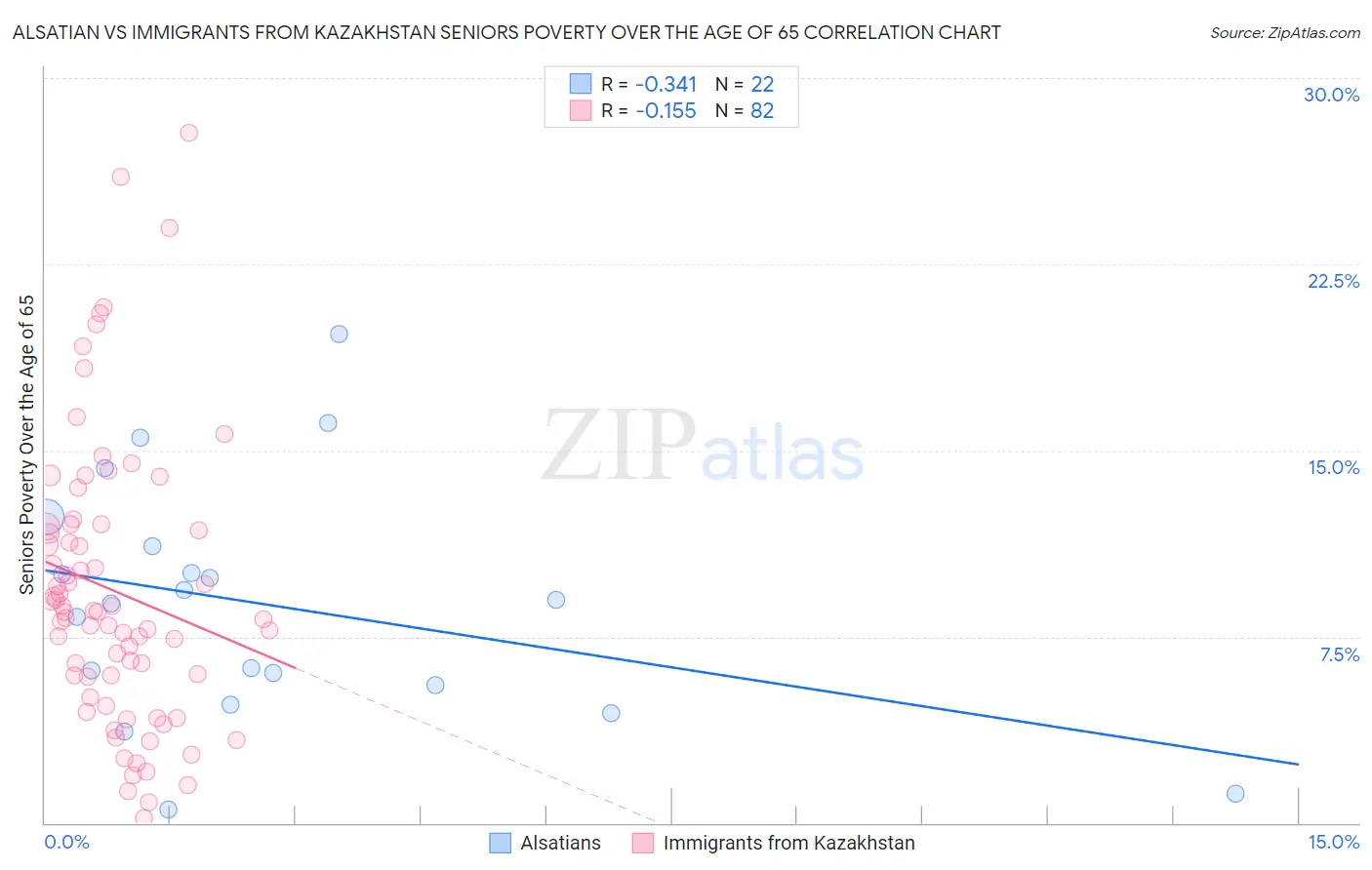 Alsatian vs Immigrants from Kazakhstan Seniors Poverty Over the Age of 65