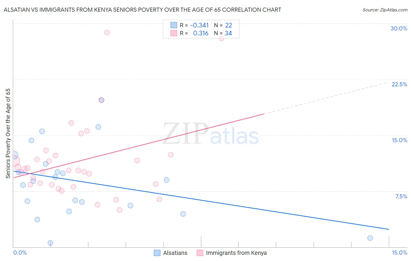 Alsatian vs Immigrants from Kenya Seniors Poverty Over the Age of 65