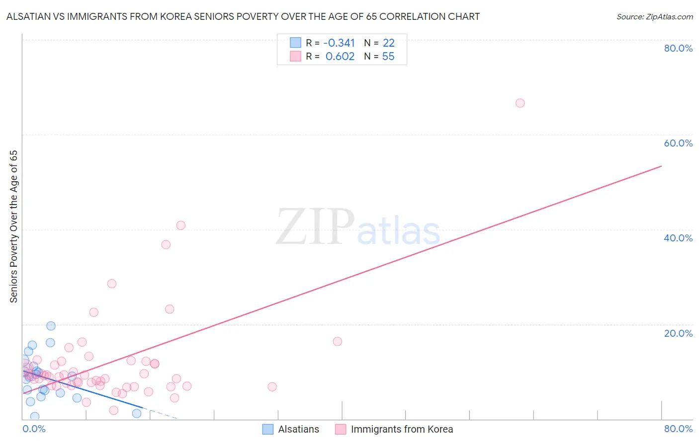 Alsatian vs Immigrants from Korea Seniors Poverty Over the Age of 65