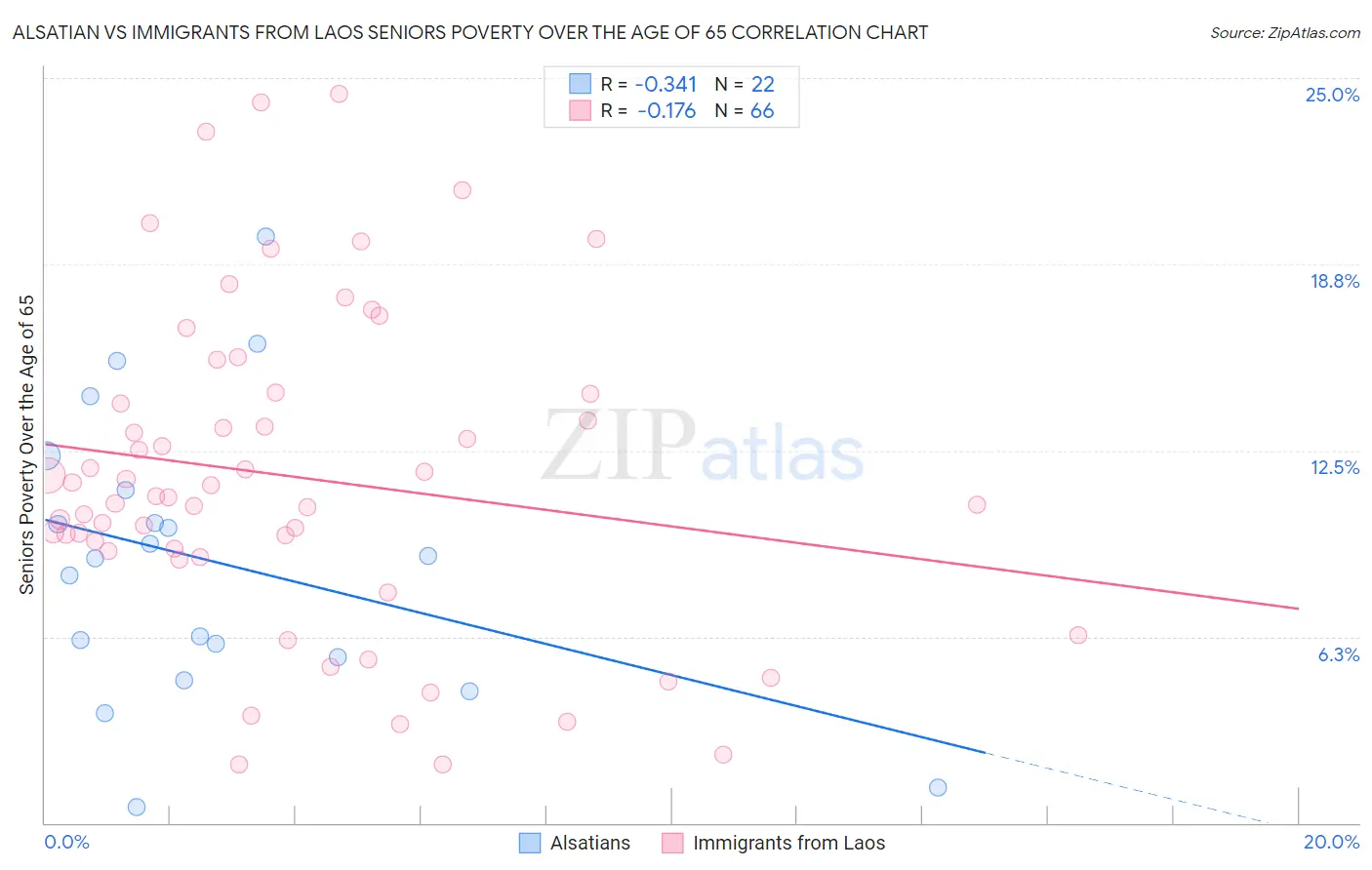 Alsatian vs Immigrants from Laos Seniors Poverty Over the Age of 65