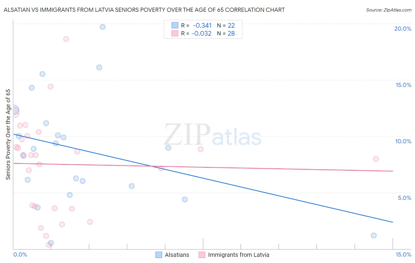 Alsatian vs Immigrants from Latvia Seniors Poverty Over the Age of 65