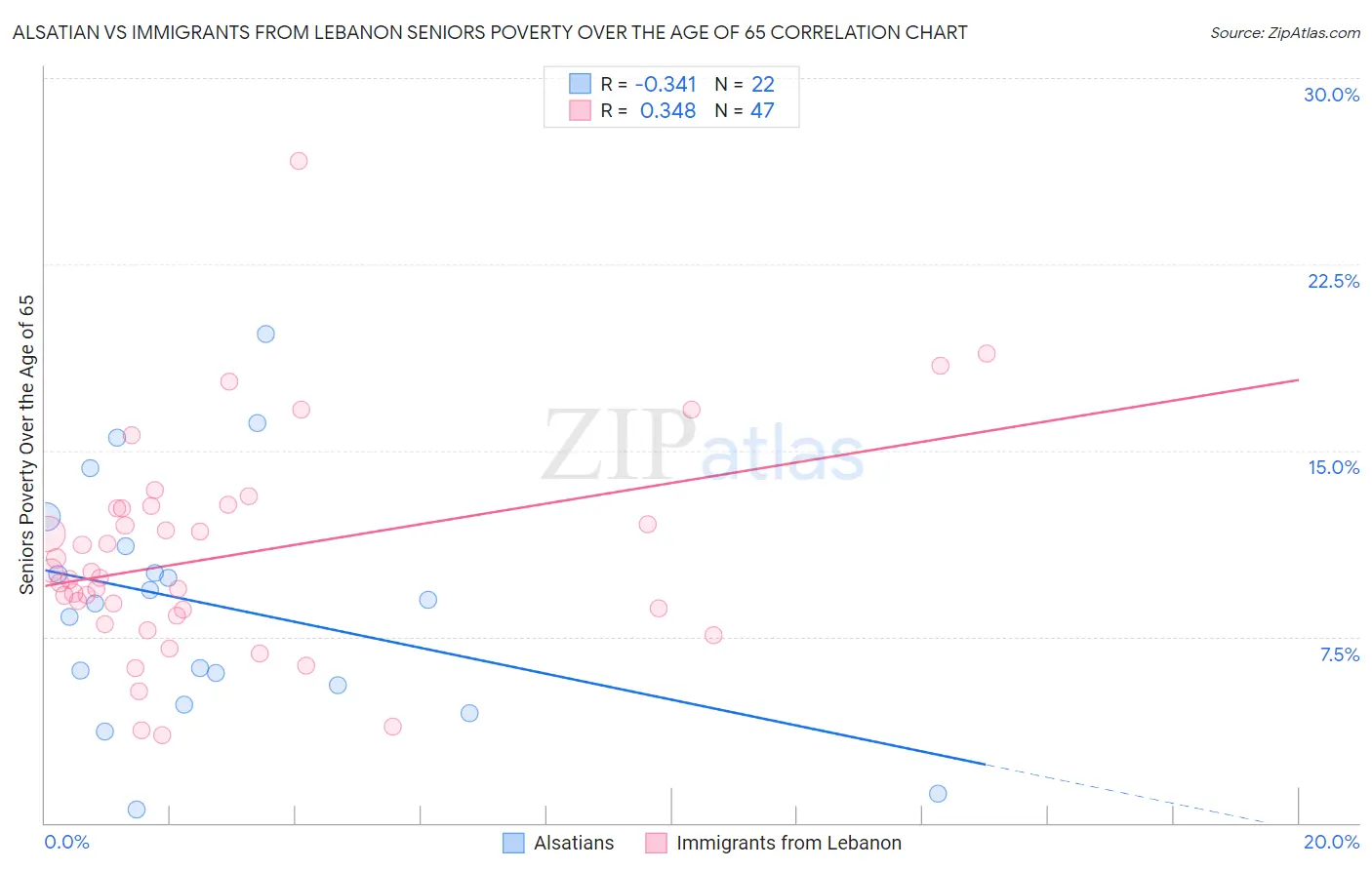 Alsatian vs Immigrants from Lebanon Seniors Poverty Over the Age of 65