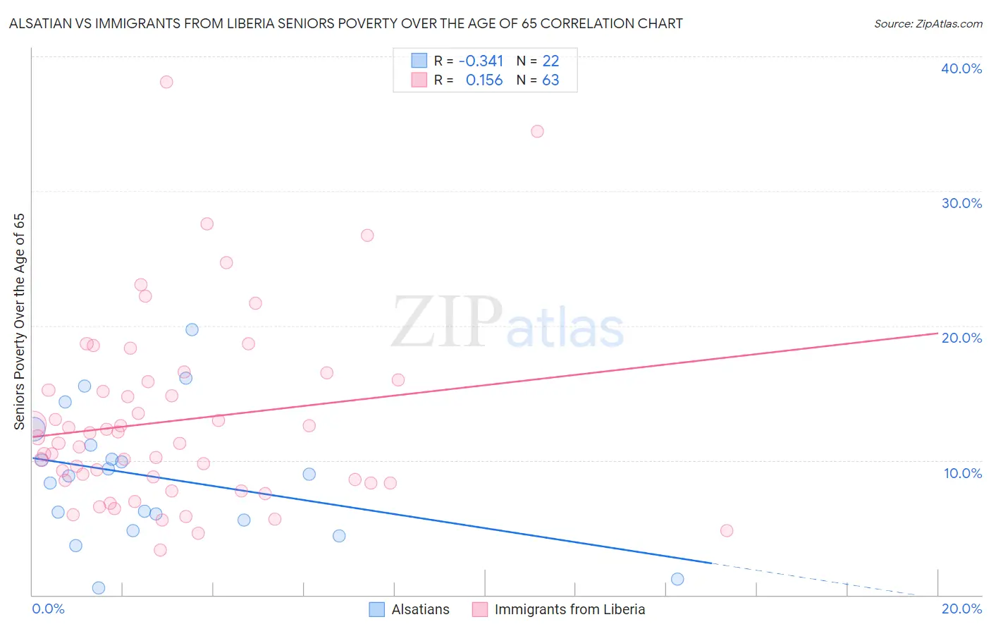 Alsatian vs Immigrants from Liberia Seniors Poverty Over the Age of 65