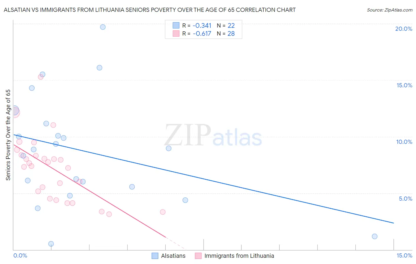 Alsatian vs Immigrants from Lithuania Seniors Poverty Over the Age of 65