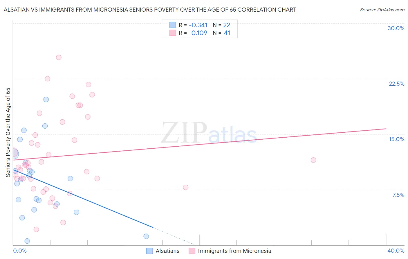 Alsatian vs Immigrants from Micronesia Seniors Poverty Over the Age of 65