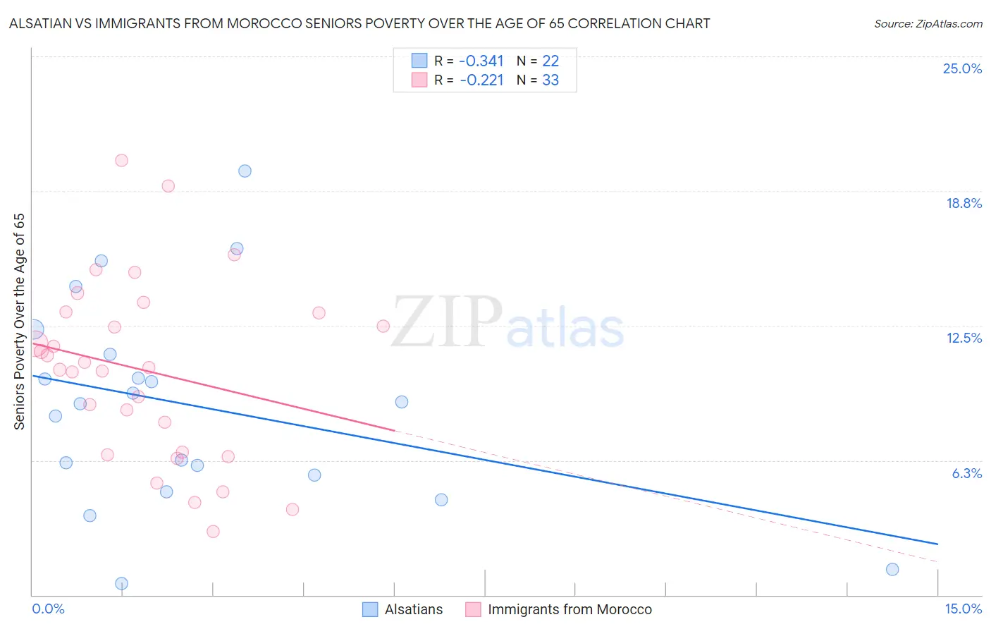 Alsatian vs Immigrants from Morocco Seniors Poverty Over the Age of 65