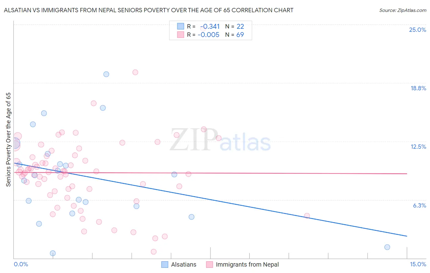 Alsatian vs Immigrants from Nepal Seniors Poverty Over the Age of 65