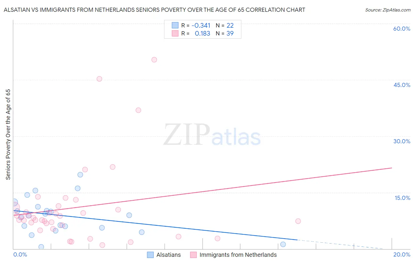 Alsatian vs Immigrants from Netherlands Seniors Poverty Over the Age of 65