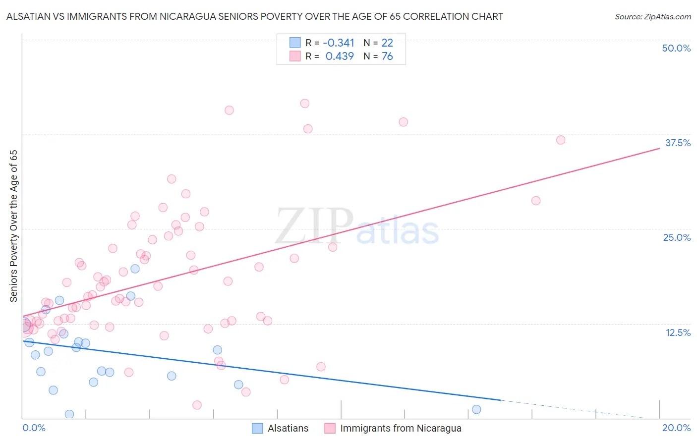 Alsatian vs Immigrants from Nicaragua Seniors Poverty Over the Age of 65