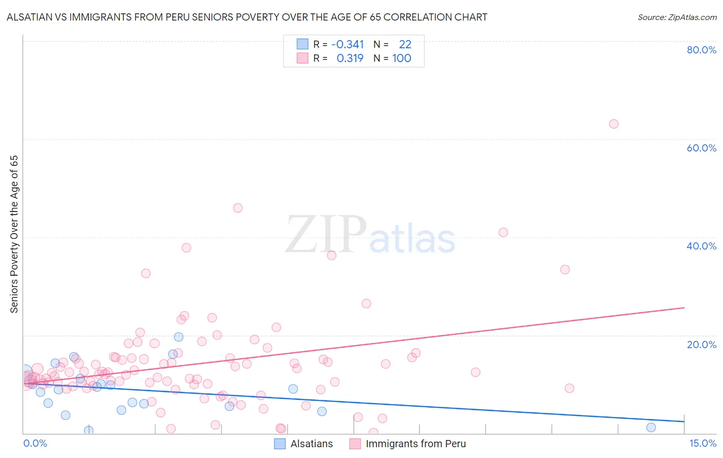 Alsatian vs Immigrants from Peru Seniors Poverty Over the Age of 65