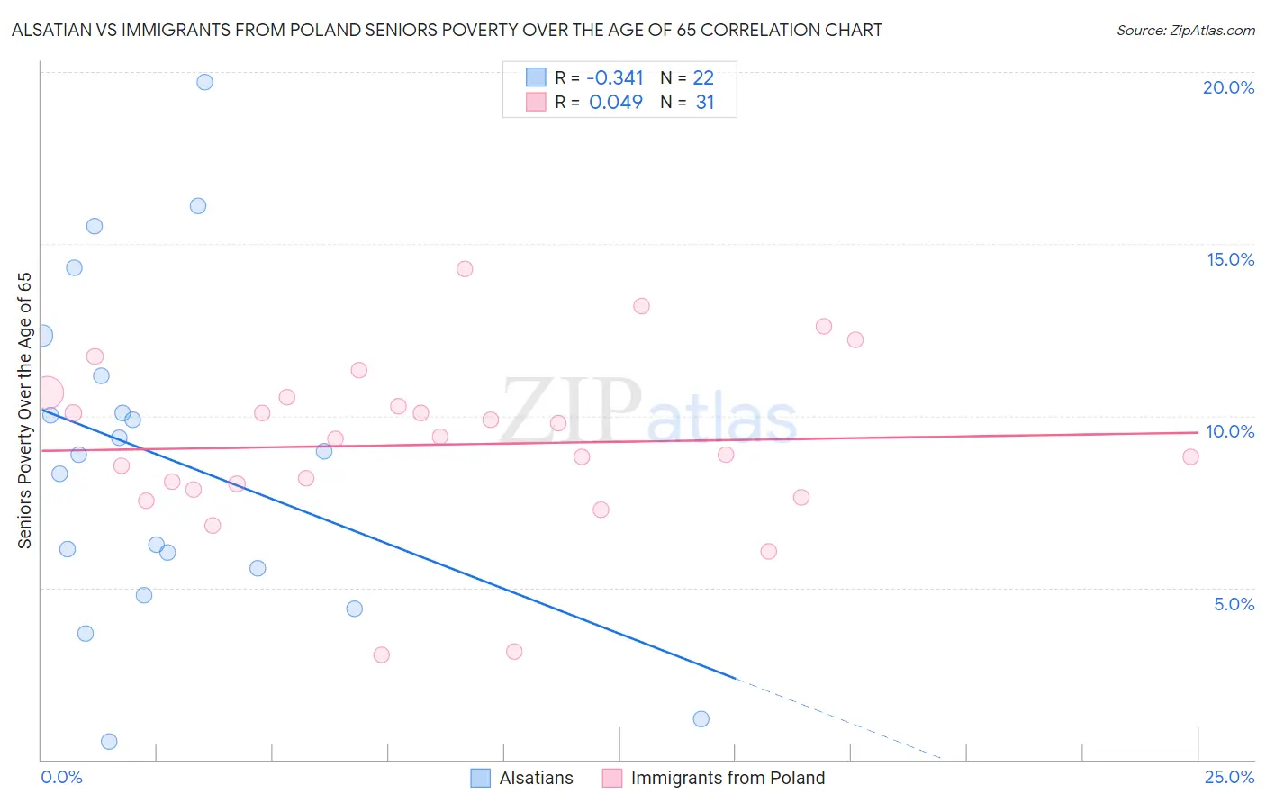 Alsatian vs Immigrants from Poland Seniors Poverty Over the Age of 65