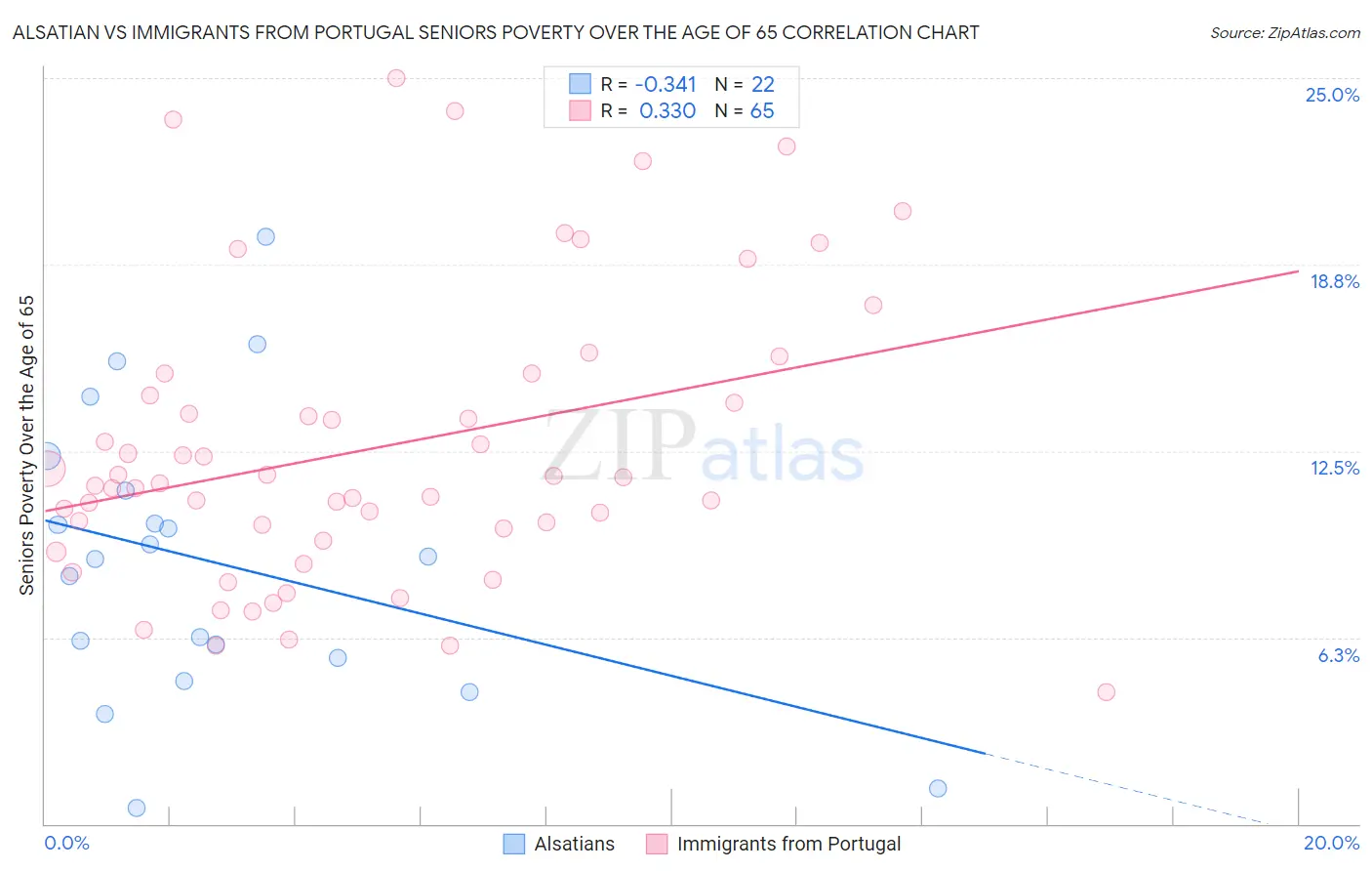 Alsatian vs Immigrants from Portugal Seniors Poverty Over the Age of 65