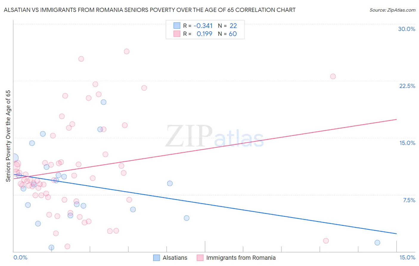 Alsatian vs Immigrants from Romania Seniors Poverty Over the Age of 65
